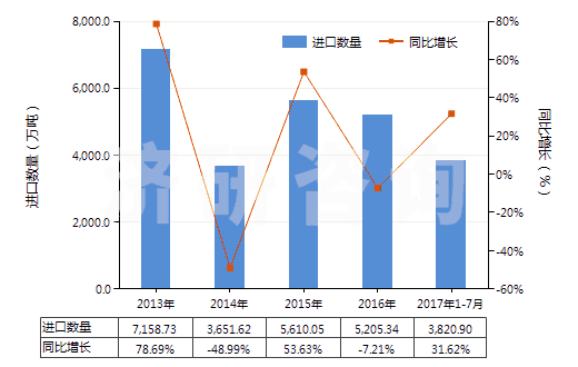 2013-2017年7月中國鋁礦砂及其精礦(HS26060000)進(jìn)口量及增速統(tǒng)計(jì)
